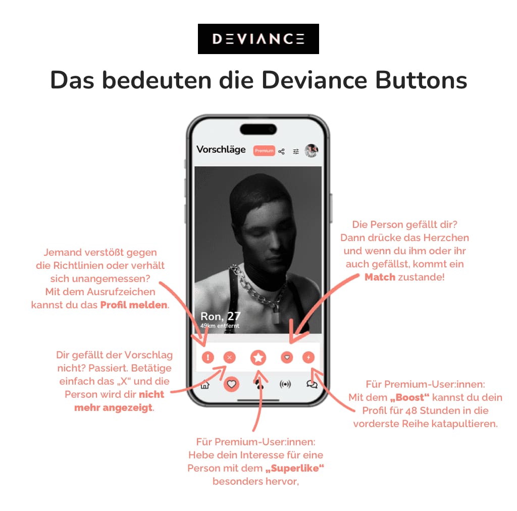 Erklärung der Deviance-Buttons unter einem Profil: Ausrufezeichen zum Melden, X zum Ausblenden, Stern für den Superlike, Herz für ein Like und Match, Blitz für den Boost, der das Profil 48 Stunden in die vorderste Reihe katapultiert