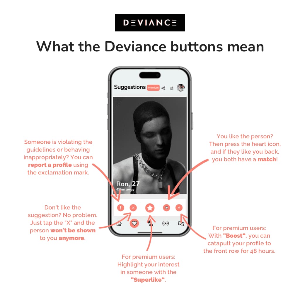 Explicación de los botones de Deviance bajo un perfil: signo de exclamación para denunciar, X para ocultar, estrella para el Superlike, corazón para dar like y hacer match, y rayo para el Boost, que destaca el perfil durante 48 horas