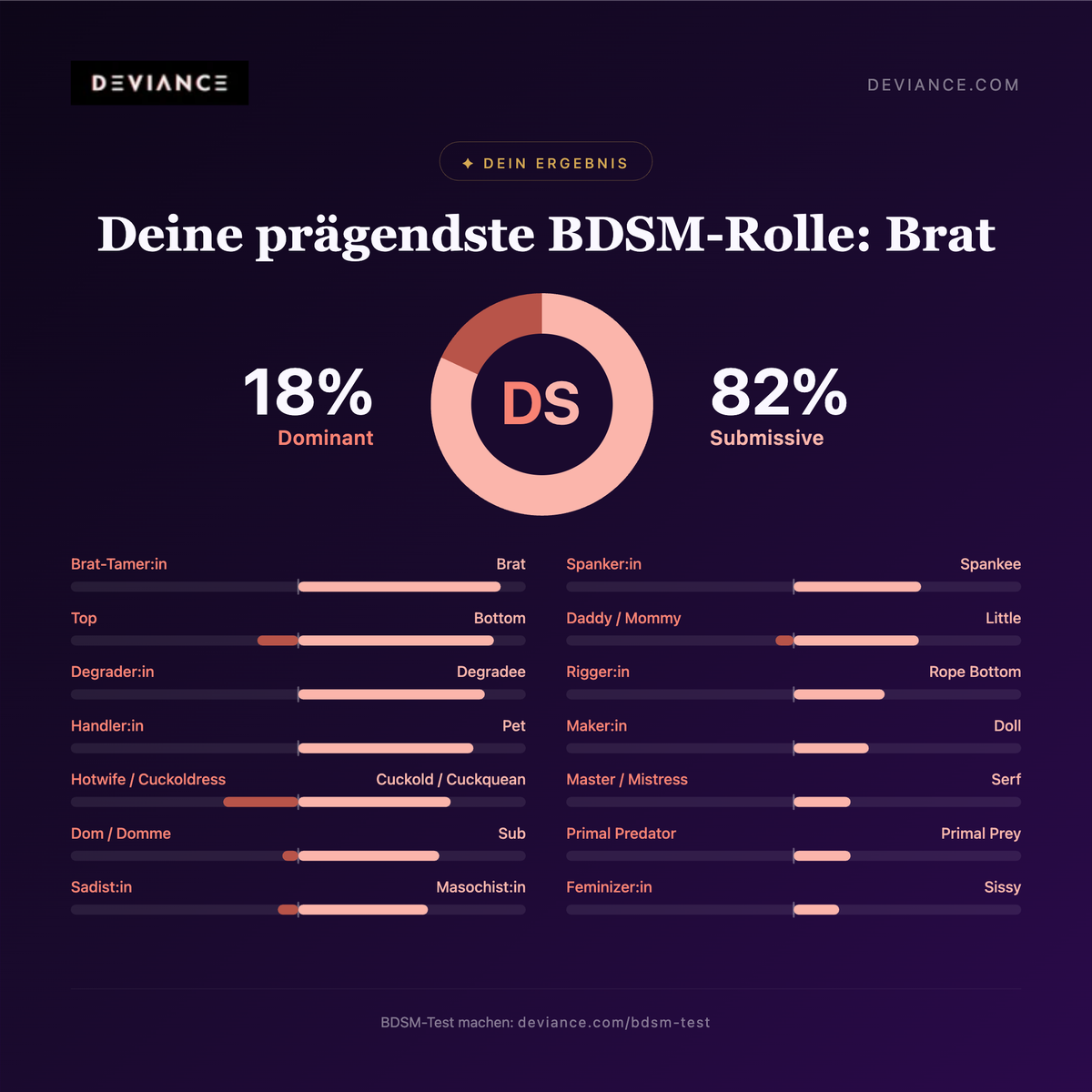 Sharepic mit dem Ergebnis des Deviance BDSM Test.